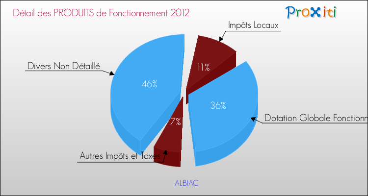 Décomposition du Budget de Fonctionnement 2012 de la commune de ALBIAC Budget de Fonctionnement 2012 pour la commune de ALBIAC