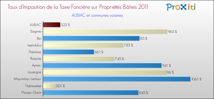 Taux d'imposition de la taxe foncière sur le bati 2011 pour ALBIAC et les communes proches Comparaison des taux d'imposition de la taxe foncière sur le bati 2011 pour ALBIAC et les communes voisines