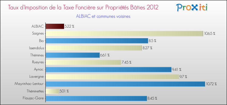 Taux d'imposition de la taxe foncière sur le bati 2012 pour ALBIAC et les communes proches Comparaison des taux d'imposition de la taxe foncière sur le bati 2012 pour ALBIAC et les communes voisines