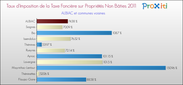 Taux d'imposition de la taxe foncière sur les immeubles et terrains non batis 2011 pour ALBIAC et les communes proches Comparaison des taux d'imposition de la taxe foncière sur les immeubles et terrains non batis 2011 pour ALBIAC et les communes voisines