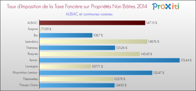 Taux d'imposition de la taxe foncière sur les immeubles et terrains non batis 2014 pour ALBIAC et les communes proches Comparaison des taux d'imposition de la taxe foncière sur les immeubles et terrains non batis 2014 pour ALBIAC et les communes voisines