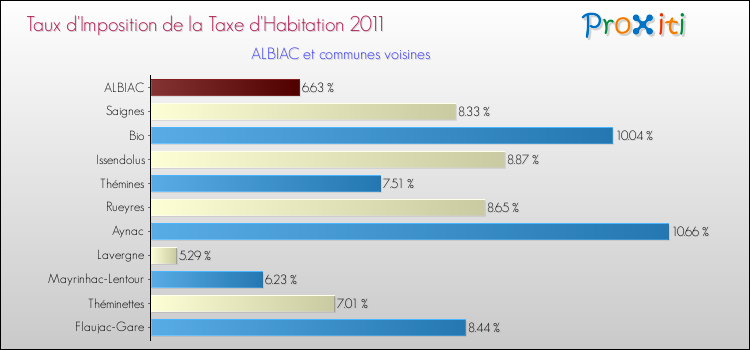 Taux d'imposition de la taxe d'habitation 2011 pour ALBIAC et les communes proches Comparaison des taux d'imposition de la taxe d'habitation 2011 pour ALBIAC et les communes voisines