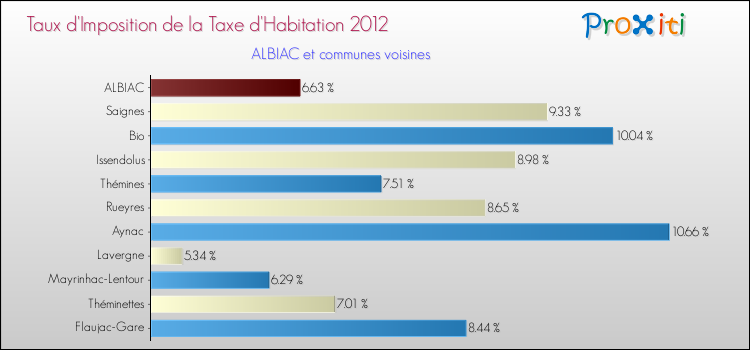 Taux d'imposition de la taxe d'habitation 2012 pour ALBIAC et les communes proches Comparaison des taux d'imposition de la taxe d'habitation 2012 pour ALBIAC et les communes voisines