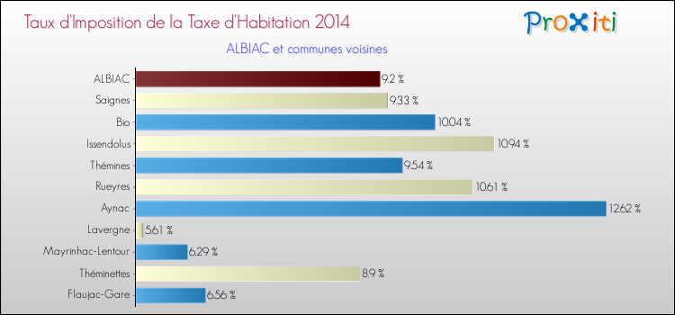 Taux d'imposition de la taxe d'habitation 2014 pour ALBIAC et les communes proches Comparaison des taux d'imposition de la taxe d'habitation 2014 pour ALBIAC et les communes voisines