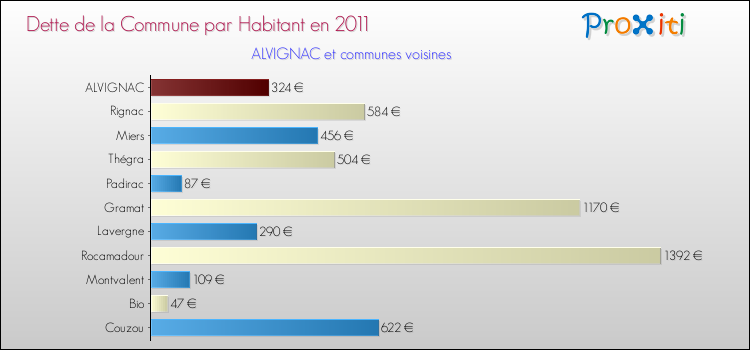 Dette par habitant de la commune en 2011 pour ALVIGNAC et les communes proches Comparaison de la dette par habitant de la commune en 2011 pour ALVIGNAC et les communes voisines