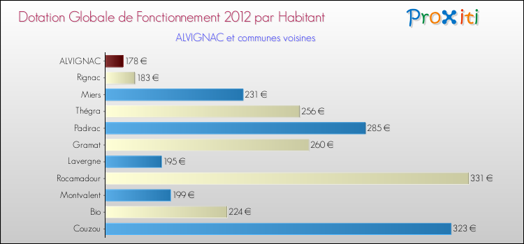 Montant des dotations globales de fonctionnement DGF par Habitant pour ALVIGNAC et les communes proches Comparaison des des dotations globales de fonctionnement DGF par habitant pour ALVIGNAC et les communes voisines