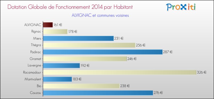 Montant des dotations globales de fonctionnement DGF par Habitant pour ALVIGNAC et les communes proches en 2014. Comparaison des des dotations globales de fonctionnement DGF par habitant pour ALVIGNAC et les communes voisines en 2014.