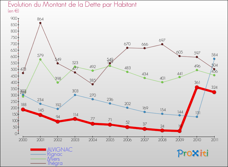 Evolution de la dette par habitant pour la commune de ALVIGNAC et les communes proches Comparaison de la dette par habitant pour ALVIGNAC et les communes voisines