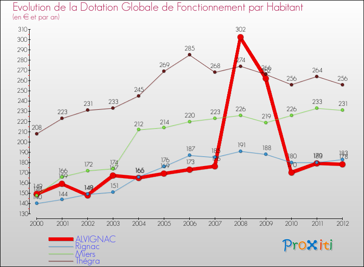 Evolution et montant de la dotation globale de fonctionnement par Habitant pour ALVIGNAC et les communes proches Comparaison des dotations globales de fonctionnement par habitant pour ALVIGNAC et les communes voisines