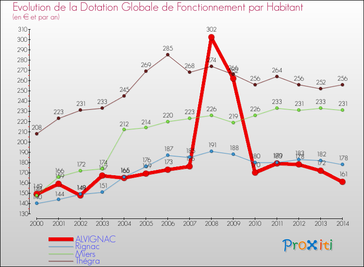 Evolution et montant de la dotation globale de fonctionnement par Habitant pour ALVIGNAC et les communes proches de 2000 à 2014. Comparaison des dotations globales de fonctionnement par habitant pour ALVIGNAC et les communes voisines de 2000 à 2014.