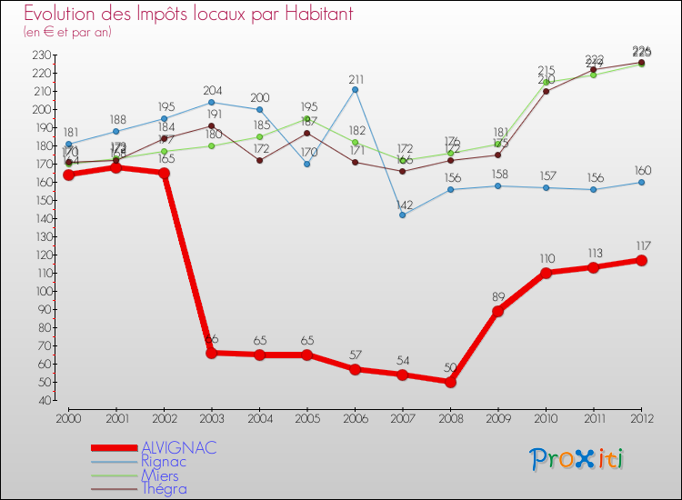 Evolution et montant des impôts locaux par Habitant pour ALVIGNAC et les communes proches Comparaison des impôts locaux par habitant pour ALVIGNAC et les communes voisines