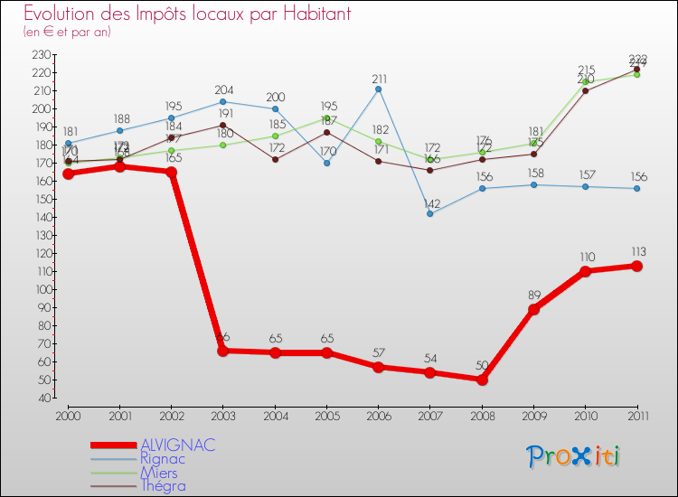 Evolution et montant des impôts locaux par Habitant pour ALVIGNAC et les communes proches Comparaison des impôts locaux par habitant pour ALVIGNAC et les communes voisines
