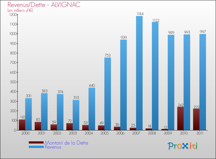 Evolution comparée de la dette et des revenus pour la commune de ALVIGNAC de 2000 à 2011 Comparaison de la dette et des revenus pour ALVIGNAC de 2000 à 2011