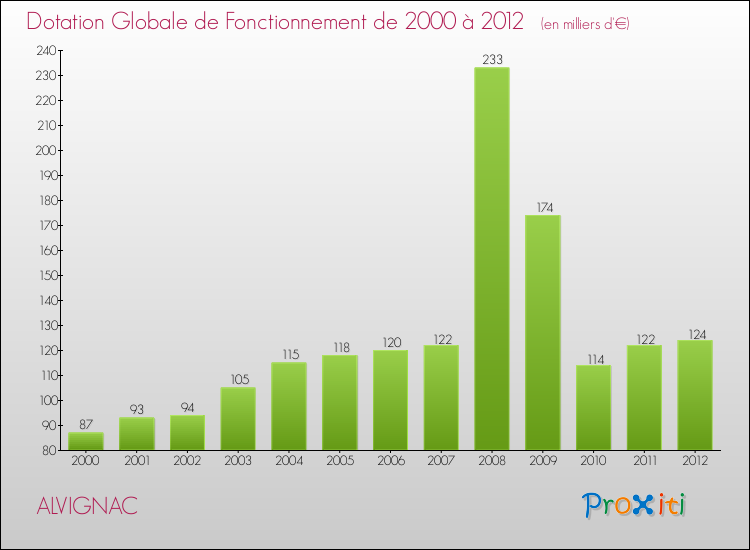 Evolution du montant de la Dotation Globale de Fonctionnement pour la commune de ALVIGNAC de 2000 à 2012 Evolution du montant de la Dotation Globale de Fonctionnement pour ALVIGNAC de 2000 à 2012