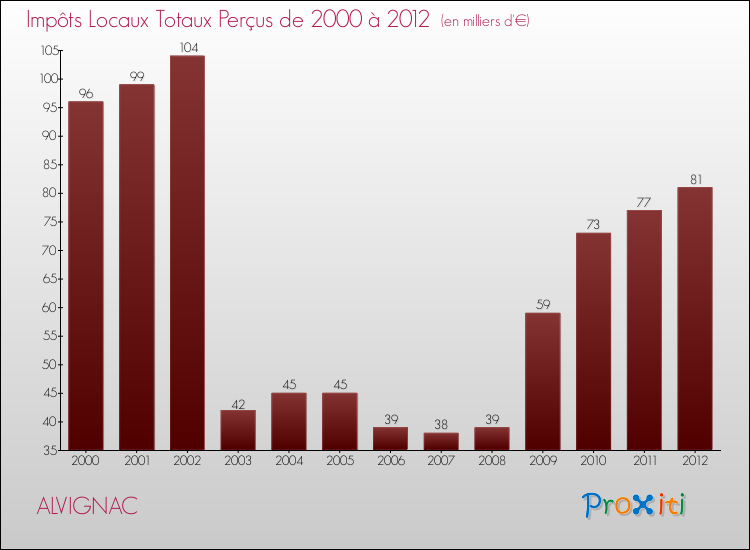 Evolution des Impôts Locaux pour la commune de ALVIGNAC de 2000 à 2012 Evolution des Impôts Locaux pour ALVIGNAC de 2000 à 2012