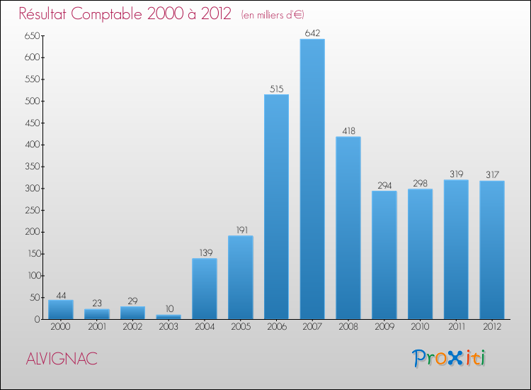 Evolution du résultat comptable pour la commune de ALVIGNAC de 2000 à 2012 Evolution du résultat comptable pour ALVIGNAC de 2000 à 2012