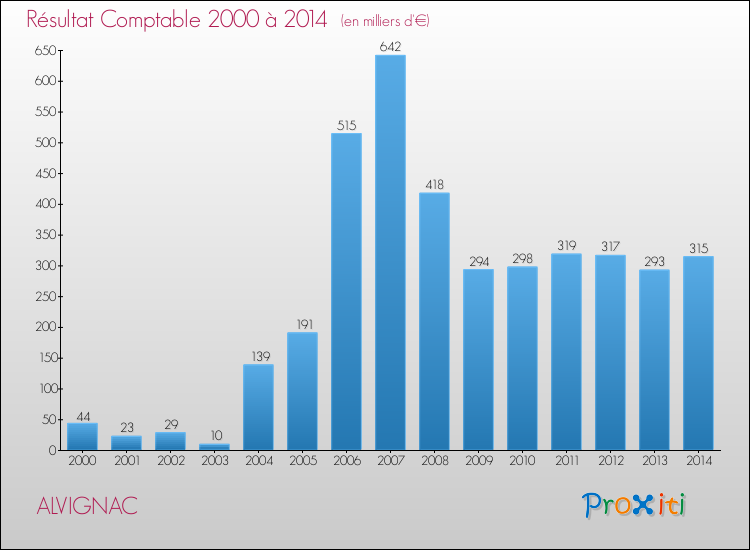 Evolution du résultat comptable pour la commune de ALVIGNAC de 2000 à 2014 Evolution du résultat comptable pour ALVIGNAC de 2000 à 2014