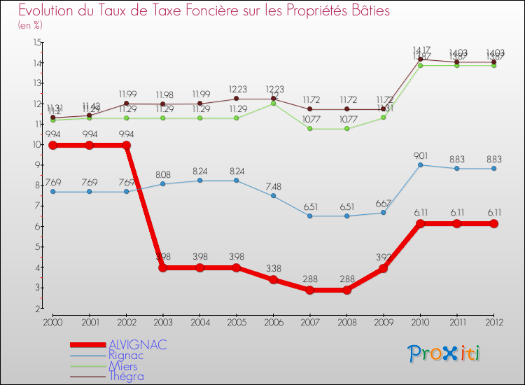 Evolution du taux de la taxe foncière sur le bati pour ALVIGNAC et les communes proches de 2000 à 2012 Comparaison des taux de taxe foncière sur le bati pour ALVIGNAC et les communes voisines de 2000 à 2012