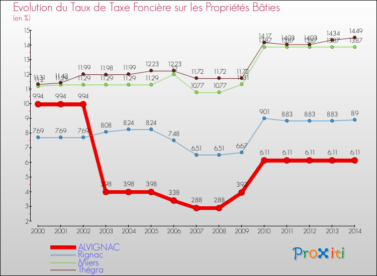 Evolution du taux de la taxe foncière sur le bati pour ALVIGNAC et les communes proches de 2000 à 2014 Comparaison des taux de taxe foncière sur le bati pour ALVIGNAC et les communes voisines de 2000 à 2014