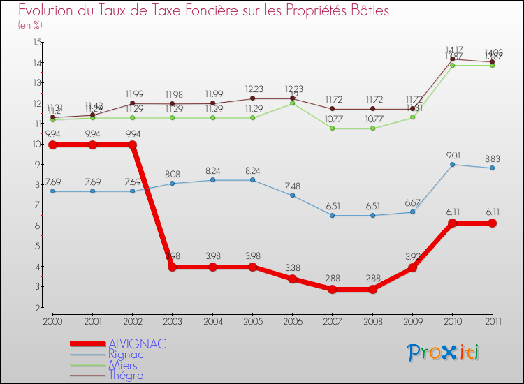 Evolution du taux de la taxe foncière sur le bati pour ALVIGNAC et les communes proches Comparaison des taux de taxe foncière sur le bati pour ALVIGNAC et les communes voisines