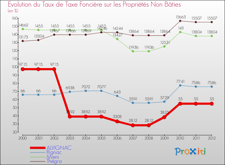 Evolution du taux de la taxe foncière sur les immeubles et terrains non batis pour ALVIGNAC et les communes proches de 2000 à 2012 Comparaison des taux de la taxe foncière sur les immeubles et terrains non batis pour ALVIGNAC et les communes voisines de 2000 à 2012