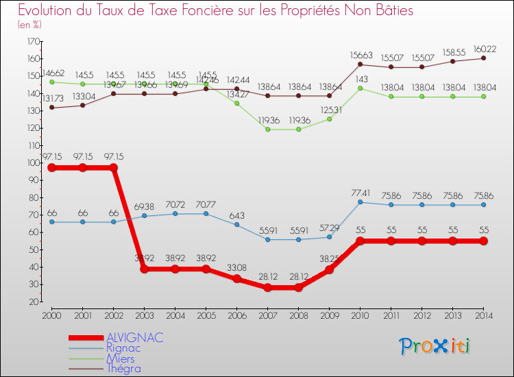 Evolution du taux de la taxe foncière sur les immeubles et terrains non batis pour ALVIGNAC et les communes proches de 2000 à 2014 Comparaison des taux de la taxe foncière sur les immeubles et terrains non batis pour ALVIGNAC et les communes voisines de 2000 à 2014