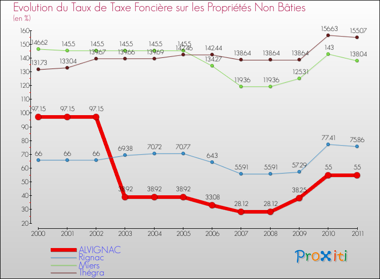 Evolution du taux de la taxe foncière sur les immeubles et terrains non batis pour ALVIGNAC et les communes proches Comparaison des taux de la taxe foncière sur les immeubles et terrains non batis pour ALVIGNAC et les communes voisines