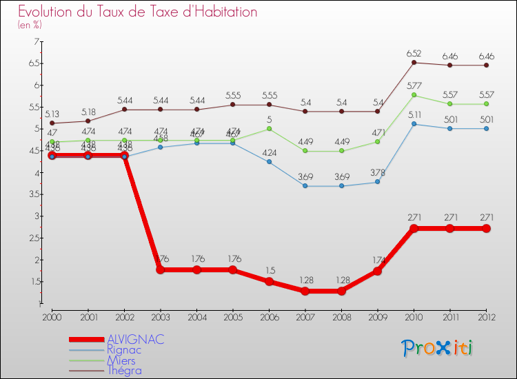 Evolution du taux de la taxe d'habitation pour ALVIGNAC et les communes proches Comparaison des taux de la taxe d'habitation pour ALVIGNAC et les communes voisines