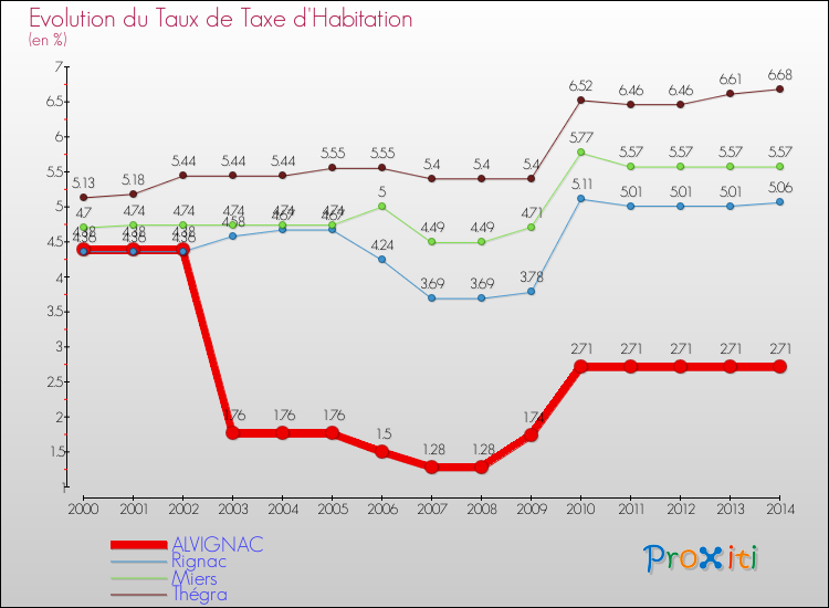 Evolution du taux de la taxe d'habitation pour ALVIGNAC et les communes proches de 2000 à 2014 Comparaison des taux de la taxe d'habitation pour ALVIGNAC et les communes voisines de 2000 à 2014