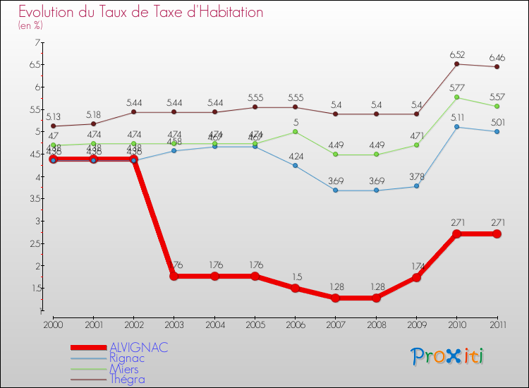 Evolution du taux de la taxe d'habitation pour ALVIGNAC et les communes proches Comparaison des taux de la taxe d'habitation pour ALVIGNAC et les communes voisines