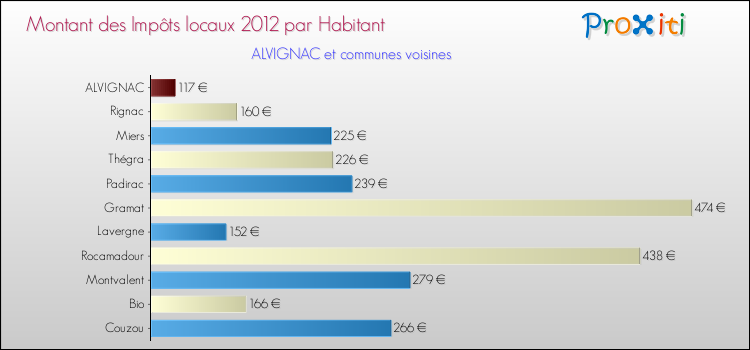 Montant des impôts locaux par Habitant pour ALVIGNAC et les communes proches Comparaison des impôts locaux par habitant pour ALVIGNAC et les communes voisines