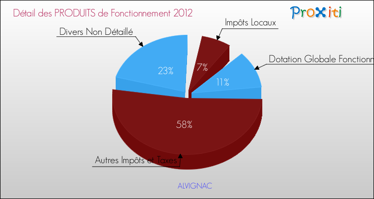 Décomposition du Budget de Fonctionnement 2012 de la commune de ALVIGNAC Budget de Fonctionnement 2012 pour la commune de ALVIGNAC