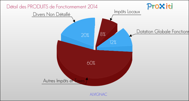 Décomposition du Budget de Fonctionnement 2014 de la commune de ALVIGNAC Budget de Fonctionnement 2014 pour la commune de ALVIGNAC
