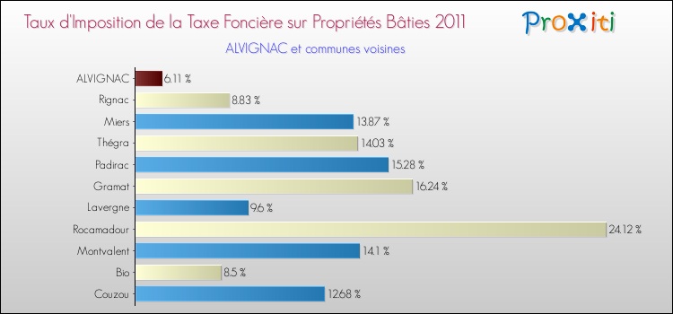 Taux d'imposition de la taxe foncière sur le bati 2011 pour ALVIGNAC et les communes proches Comparaison des taux d'imposition de la taxe foncière sur le bati 2011 pour ALVIGNAC et les communes voisines