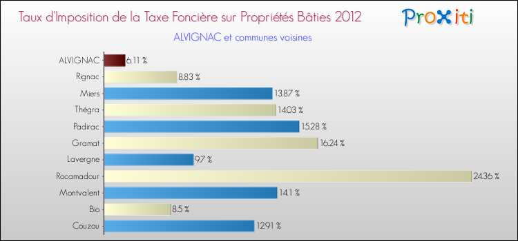 Taux d'imposition de la taxe foncière sur le bati 2012 pour ALVIGNAC et les communes proches Comparaison des taux d'imposition de la taxe foncière sur le bati 2012 pour ALVIGNAC et les communes voisines