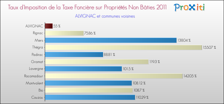 Taux d'imposition de la taxe foncière sur les immeubles et terrains non batis 2011 pour ALVIGNAC et les communes proches Comparaison des taux d'imposition de la taxe foncière sur les immeubles et terrains non batis 2011 pour ALVIGNAC et les communes voisines