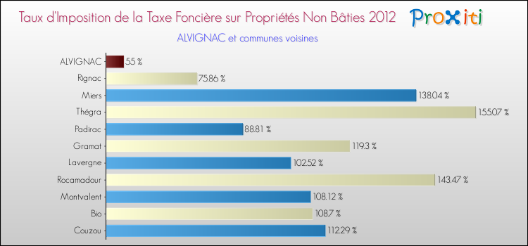 Taux d'imposition de la taxe foncière sur les immeubles et terrains non batis 2012 pour ALVIGNAC et les communes proches Comparaison des taux d'imposition de la taxe foncière sur les immeubles et terrains non batis 2012 pour ALVIGNAC et les communes voisines
