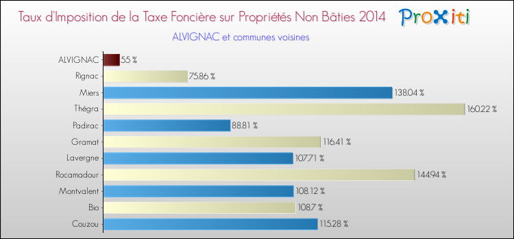 Taux d'imposition de la taxe foncière sur les immeubles et terrains non batis 2014 pour ALVIGNAC et les communes proches Comparaison des taux d'imposition de la taxe foncière sur les immeubles et terrains non batis 2014 pour ALVIGNAC et les communes voisines