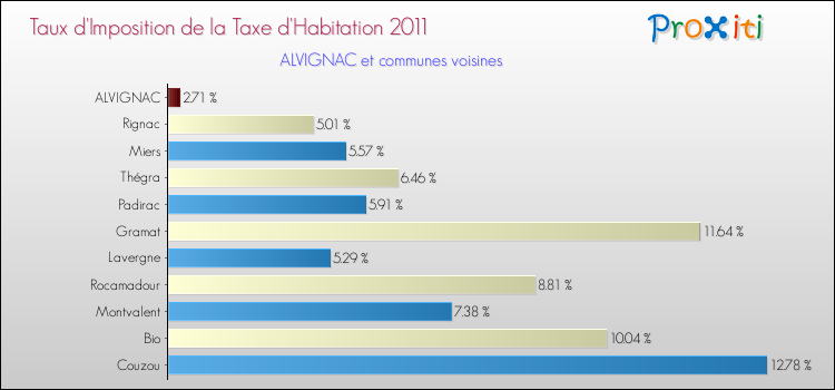 Taux d'imposition de la taxe d'habitation 2011 pour ALVIGNAC et les communes proches Comparaison des taux d'imposition de la taxe d'habitation 2011 pour ALVIGNAC et les communes voisines