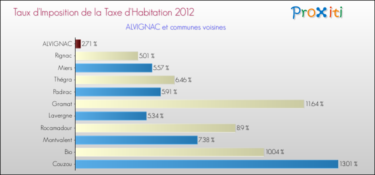 Taux d'imposition de la taxe d'habitation 2012 pour ALVIGNAC et les communes proches Comparaison des taux d'imposition de la taxe d'habitation 2012 pour ALVIGNAC et les communes voisines
