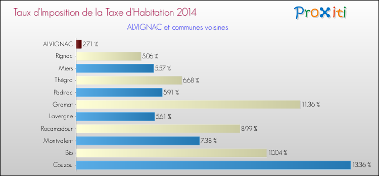 Taux d'imposition de la taxe d'habitation 2014 pour ALVIGNAC et les communes proches Comparaison des taux d'imposition de la taxe d'habitation 2014 pour ALVIGNAC et les communes voisines