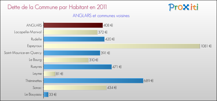 Dette par habitant de la commune en 2011 pour ANGLARS et les communes proches Comparaison de la dette par habitant de la commune en 2011 pour ANGLARS et les communes voisines