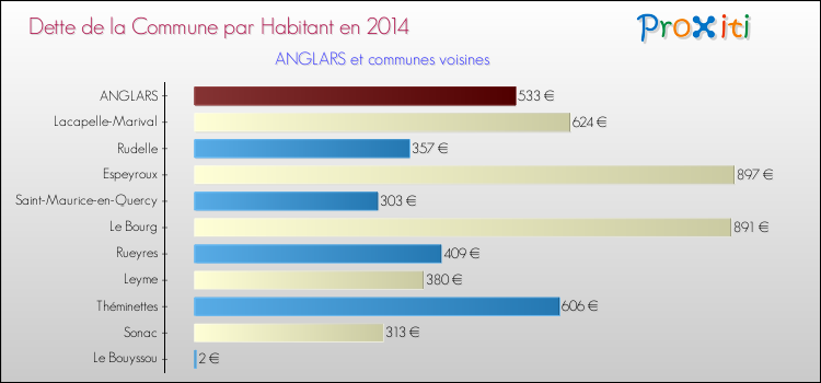 Dette par habitant de la commune en 2014 pour ANGLARS et les communes proches Comparaison de la dette par habitant de la commune en 2014 pour ANGLARS et les communes voisines