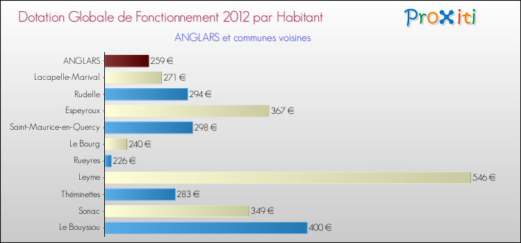 Montant des dotations globales de fonctionnement DGF par Habitant pour ANGLARS et les communes proches Comparaison des des dotations globales de fonctionnement DGF par habitant pour ANGLARS et les communes voisines