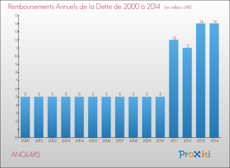 Evolution de l'annuité de la dette pour la commune de ANGLARS de 2000 à 2014 Annuités de la dette pour ANGLARS de 2000 à 2014