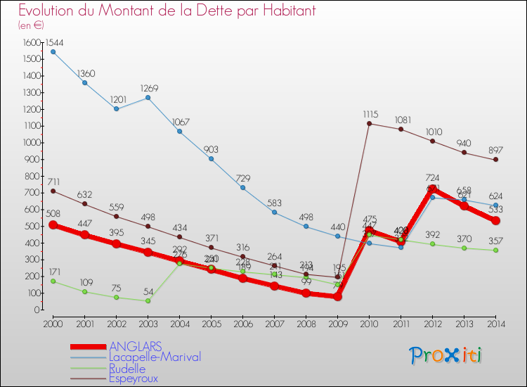 Evolution de la dette par habitant pour la commune de ANGLARS et les communes proches de 2000 à 2014 Comparaison de la dette par habitant pour ANGLARS et les communes voisines de 2000 à 2014