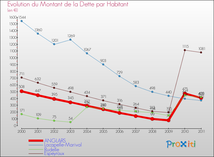 Evolution de la dette par habitant pour la commune de ANGLARS et les communes proches Comparaison de la dette par habitant pour ANGLARS et les communes voisines