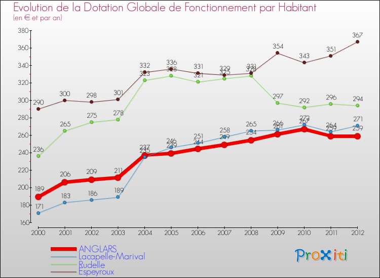 Evolution et montant de la dotation globale de fonctionnement par Habitant pour ANGLARS et les communes proches Comparaison des dotations globales de fonctionnement par habitant pour ANGLARS et les communes voisines