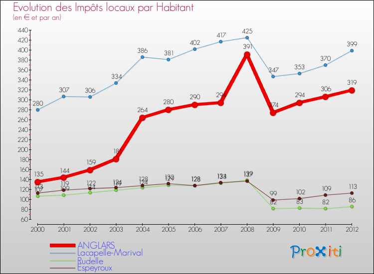 Evolution et montant des impôts locaux par Habitant pour ANGLARS et les communes proches Comparaison des impôts locaux par habitant pour ANGLARS et les communes voisines