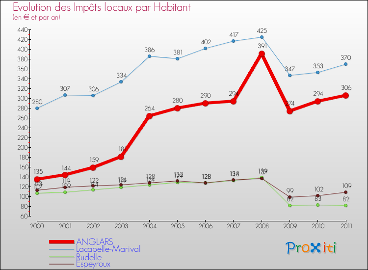 Evolution et montant des impôts locaux par Habitant pour ANGLARS et les communes proches Comparaison des impôts locaux par habitant pour ANGLARS et les communes voisines
